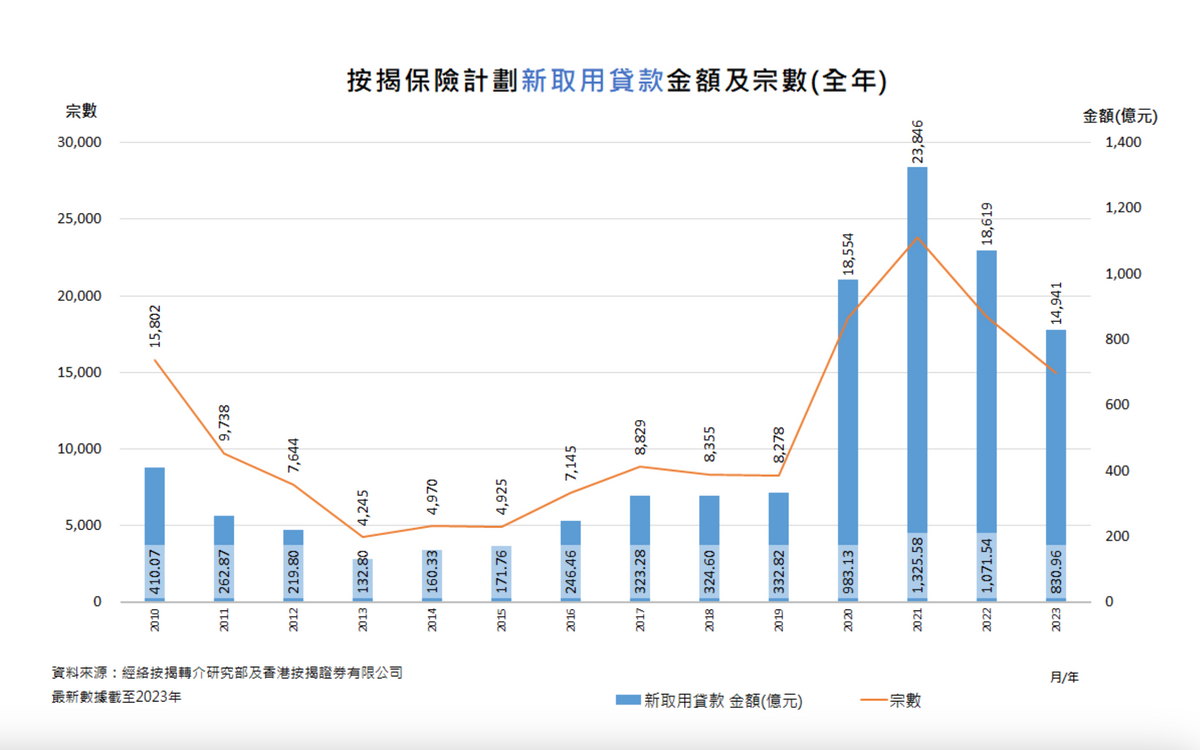 按揭, 按保, 經絡按揭, 香港樓市, hkbt, 香港財經時報