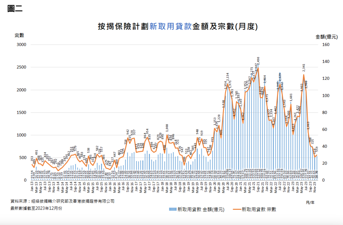按揭, 按保, 經絡按揭, 香港樓市, hkbt, 香港財經時報