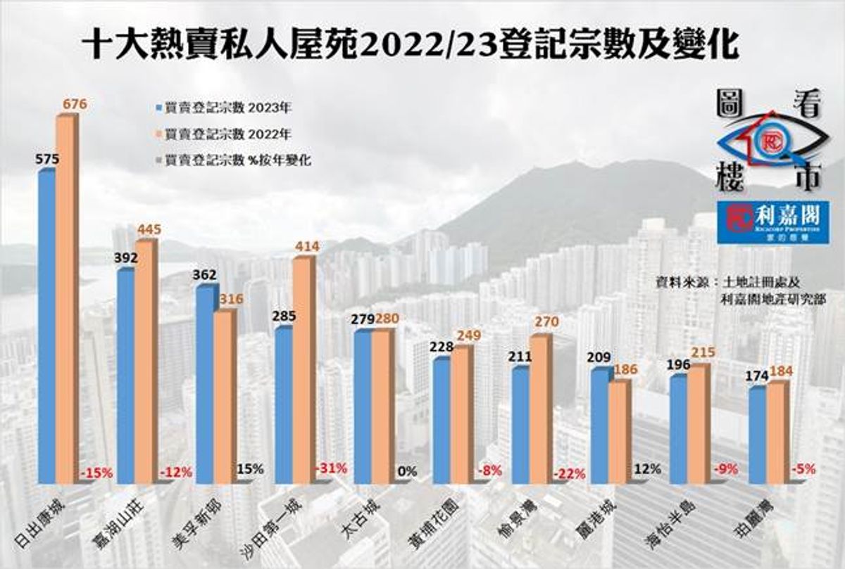 2023年私樓二手成交首跌破3萬宗！日出康城樓價勁跌15%交投最多