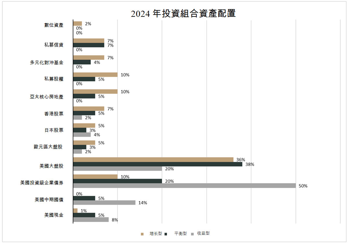2024年投資組合資產配置