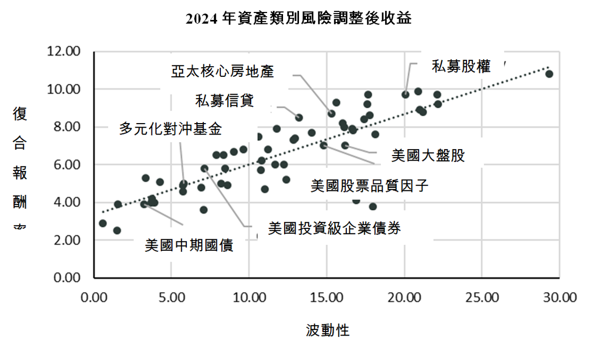 2024年摩根大通長期資本市場假設