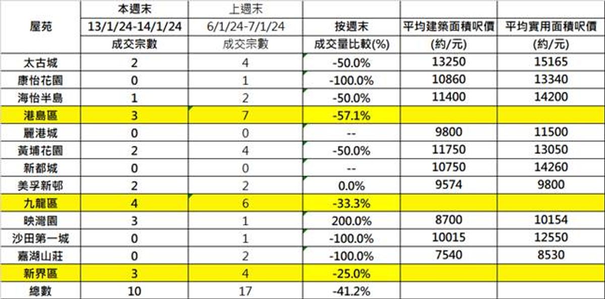 10大藍籌屋苑週末交投表現