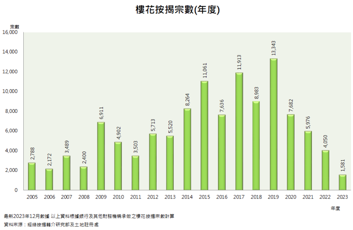 香港樓市, 按揭, 新按, 轉按, 貸款, 回贈, hkbt, 香港財經時報