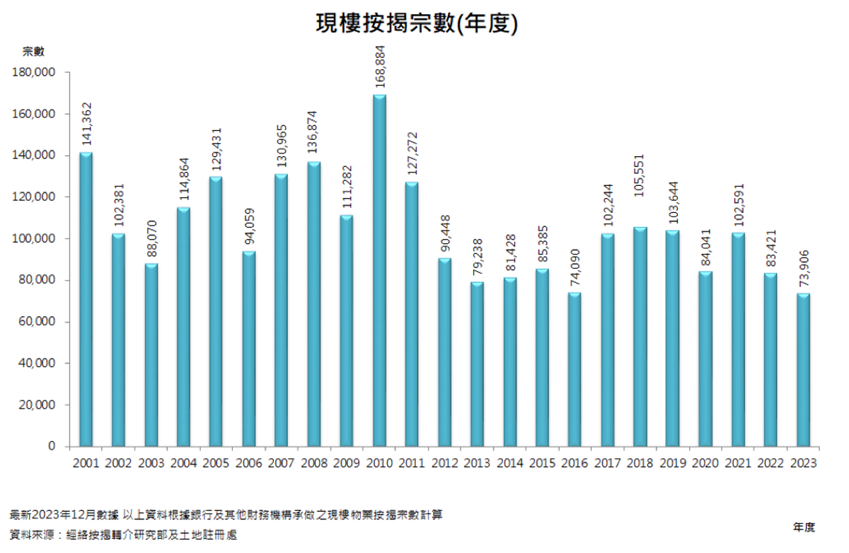 香港樓市, 按揭, 新按, 轉按, 貸款, 回贈, hkbt, 香港財經時報