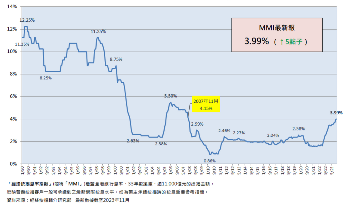 經絡按揭息率指數（MMI）走勢