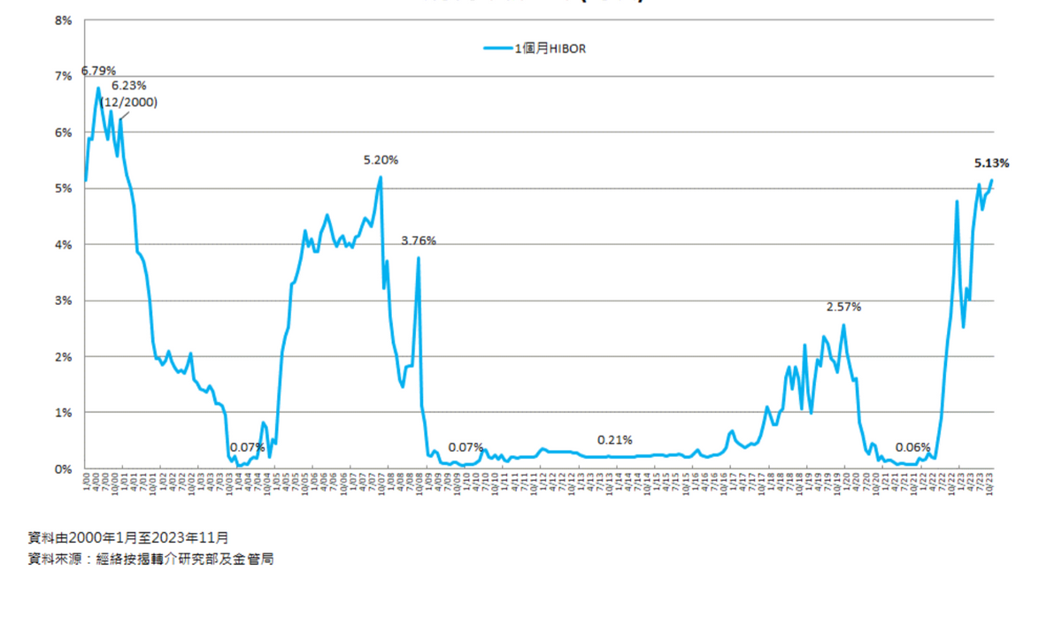 銀行同業拆息（HIBOR）走勢