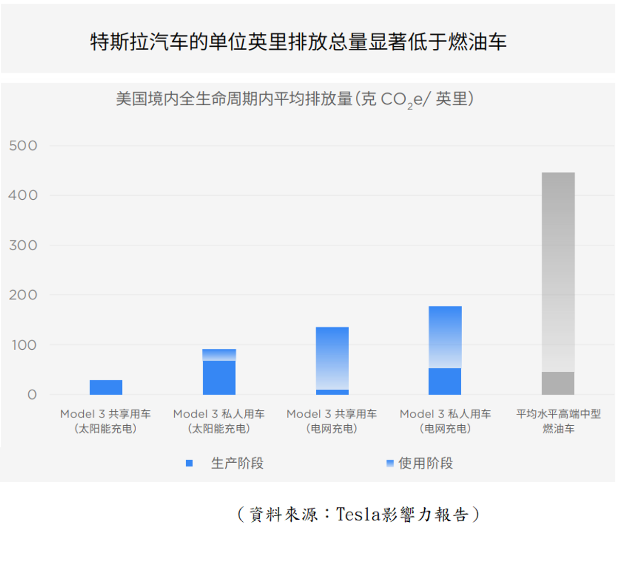 Tesla汽車與傳統燃油車的溫室氣體排放量比較