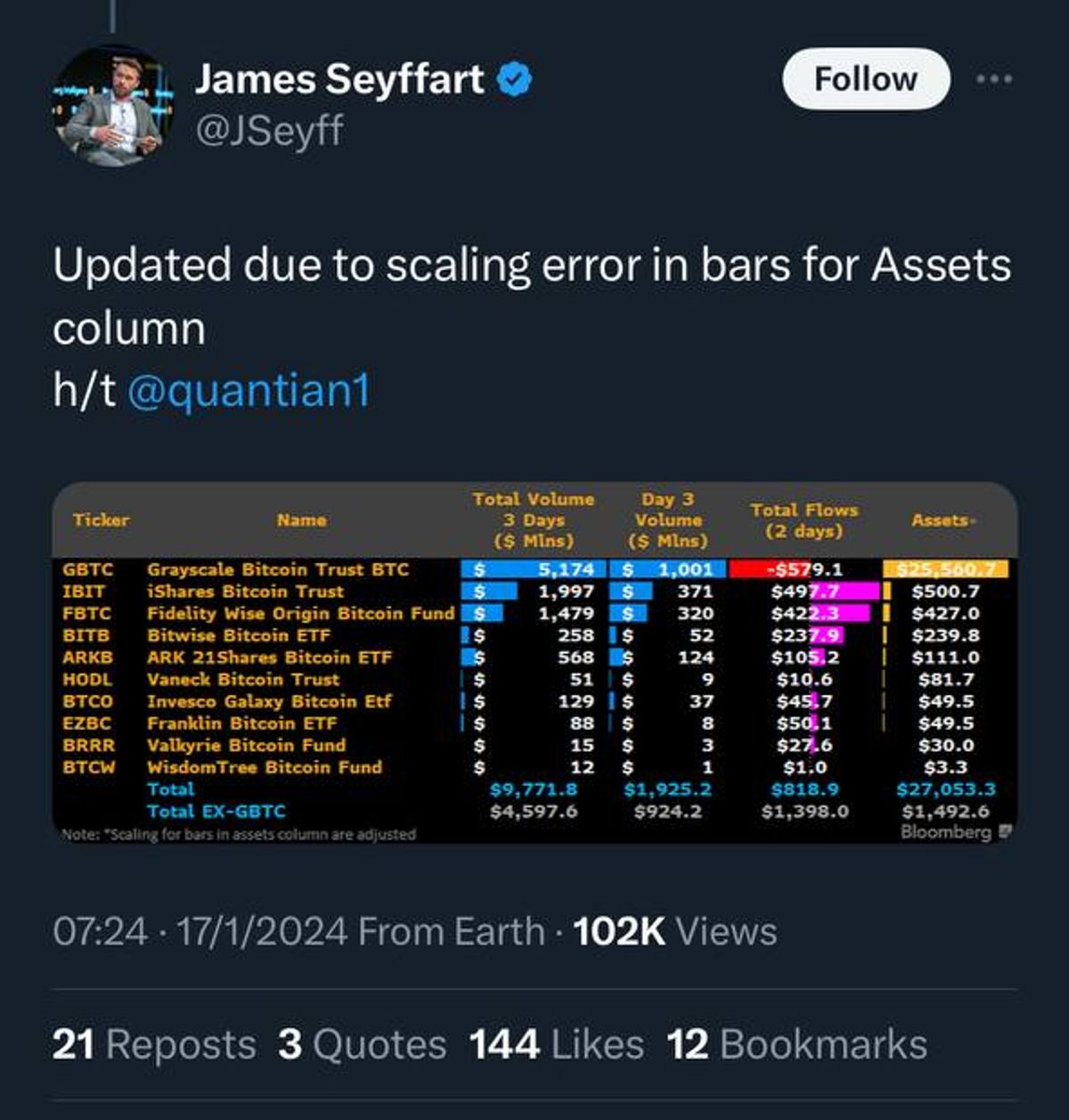比特幣2024｜貝萊德比特幣現貨ETF 成交量超越去年500隻新ETF總和逾4倍