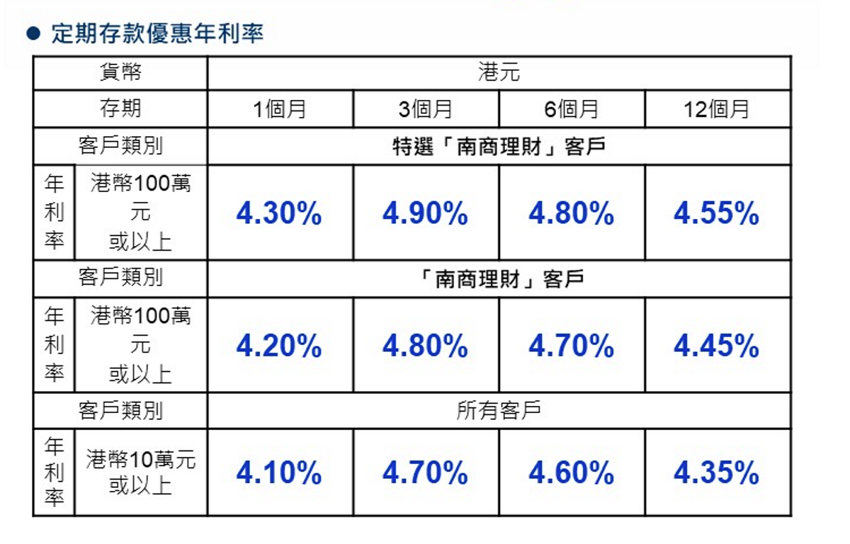 2024港元定期優惠搶先看：3個月5厘vs 半年4.8厘！入場賺24,000元