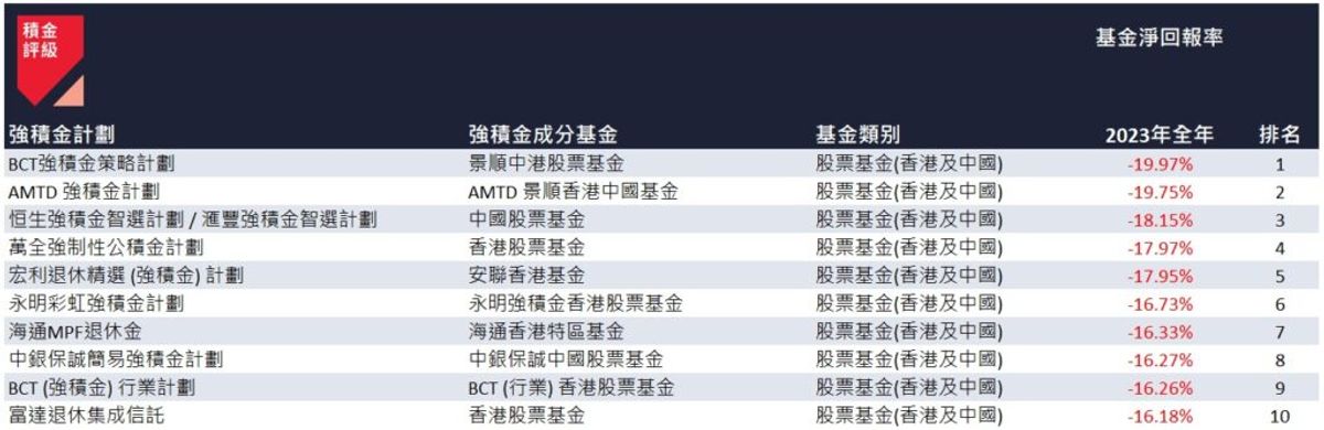 mpf, 強積金, 3年來首錄正回報, 積金評級, 2024年投資策略, 一種投資反而更好, 24類mpf表現比較, hkbt, 香港財經時報