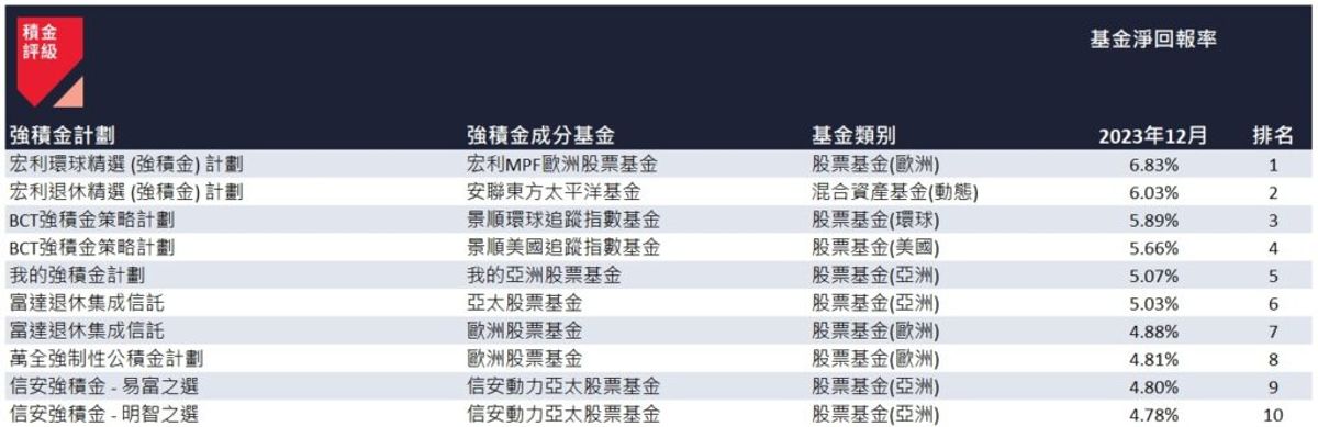 mpf, 強積金, 3年來首錄正回報, 積金評級, 2024年投資策略, 一種投資反而更好, 24類mpf表現比較, hkbt, 香港財經時報