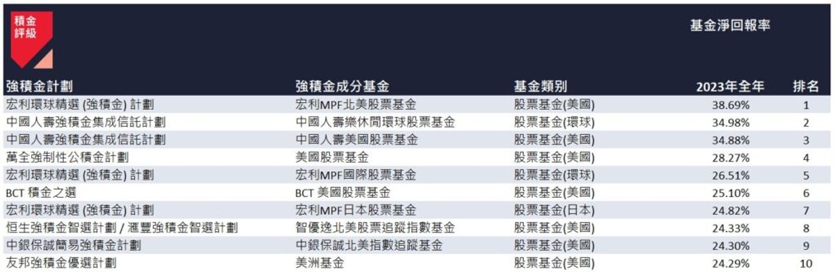 mpf, 強積金, 3年來首錄正回報, 積金評級, 2024年投資策略, 一種投資反而更好, 24類mpf表現比較, hkbt, 香港財經時報