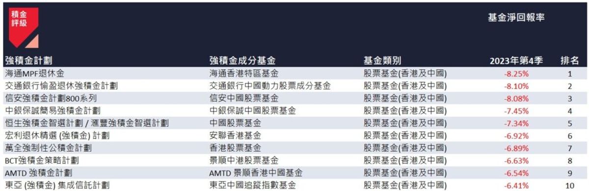 mpf, 強積金, 3年來首錄正回報, 積金評級, 2024年投資策略, 一種投資反而更好, 24類mpf表現比較, hkbt, 香港財經時報