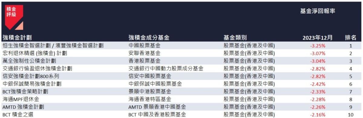 mpf, 強積金, 3年來首錄正回報, 積金評級, 2024年投資策略, 一種投資反而更好, 24類mpf表現比較, hkbt, 香港財經時報