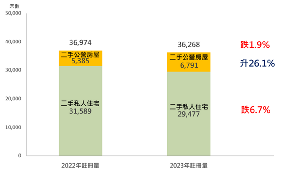 二手私人住宅, 二手公營房屋, 美聯物業, HKBT, 香港財經時報
