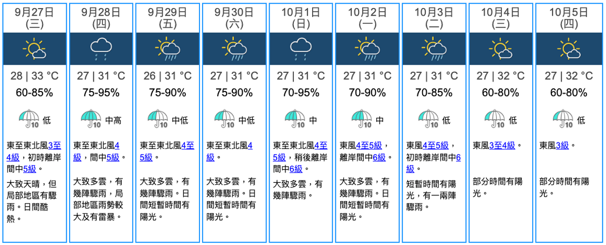 天文台, 颱風消息, 熱帶氣旋, 颱風, 香港, 風季, 10月, 8號風球, 中秋, 國慶, 外出, 注意, 9天天氣預測, hkbt, 香港財經時報