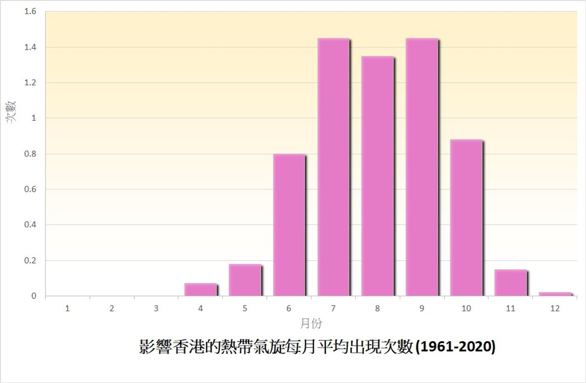 天文台, 颱風消息, 熱帶氣旋, 颱風, 香港, 風季, 10月, 8號風球, 中秋, 國慶, 外出, 注意, 9天天氣預測, hkbt, 香港財經時報