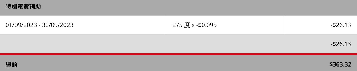 電費燃料費2023, 電費, 中電, 港燈, 5大慳電攻略, 電費津貼, 津貼, hkbt, 香港財經時報