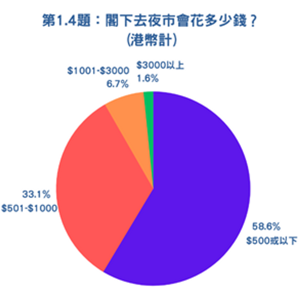 旅遊調查-香港國際旅遊展-外遊夜市問卷調查-夜市-特色小食檔-台灣-泰國-日本-中國內地-南韓-hkbt-香港財經時報