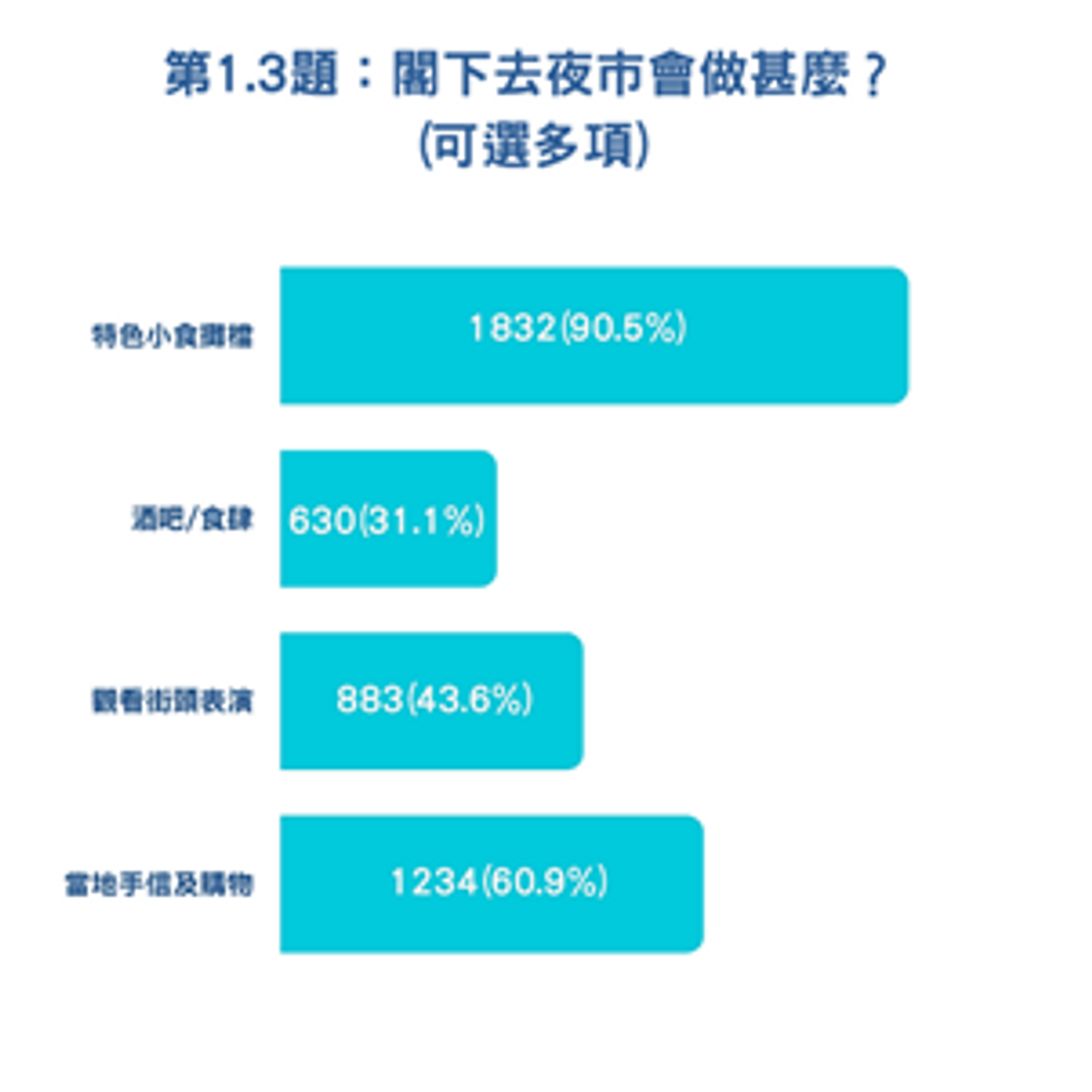 旅遊調查-香港國際旅遊展-外遊夜市問卷調查-夜市-特色小食檔-台灣-泰國-日本-中國內地-南韓-hkbt-香港財經時報