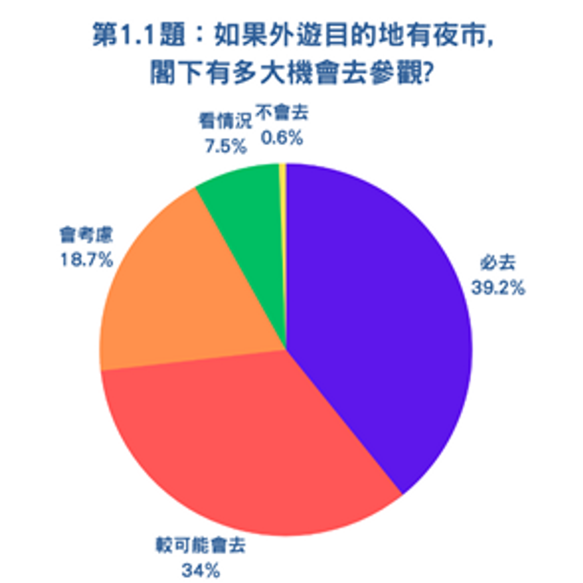 旅遊調查-香港國際旅遊展-外遊夜市問卷調查-夜市-特色小食檔-台灣-泰國-日本-中國內地-南韓-hkbt-香港財經時報