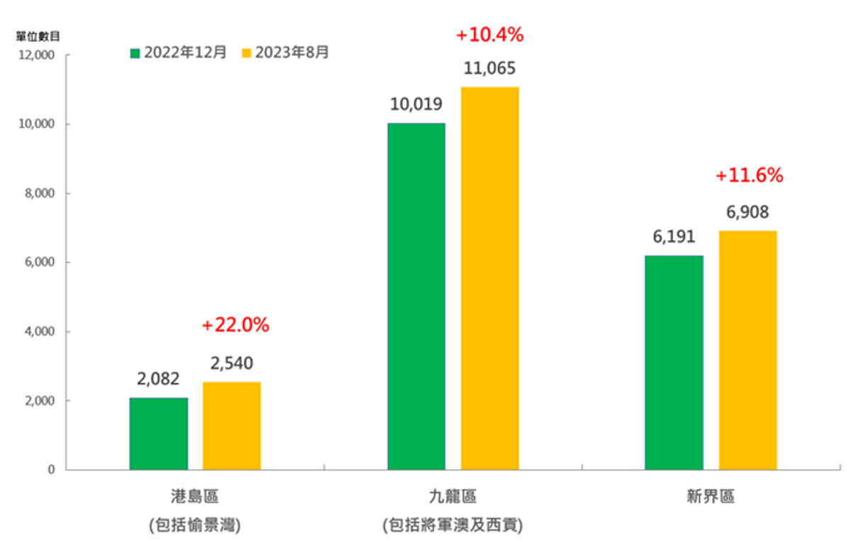 今年首8個月各區累積貨尾單位數目變化