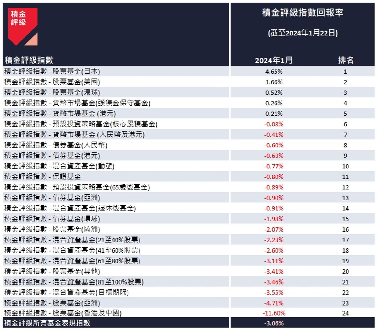 強積金, mpf, 強積金表現2024, 積金評級, 料1月人均蝕4000元, 僅5類基金錄得正回報, 24類基金比較排名, hkbt, 香港財經時報