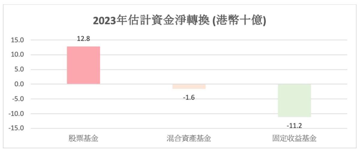 強積金2024, mpf, 成員態度進取, 128億轉入, 股票基金, 一個投資建議, hkbt, 香港財經時報