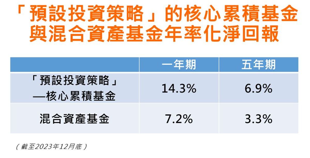 強積金基金回報