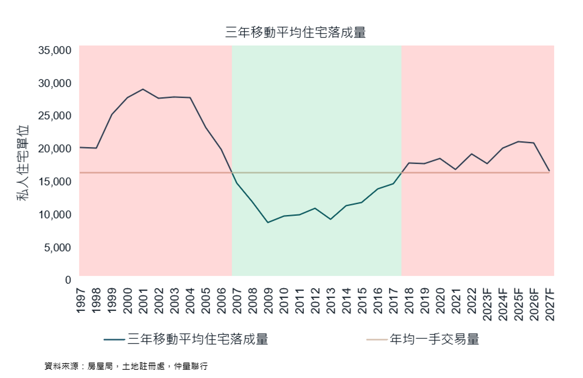 樓市走勢2024｜供應量、息率續高｜大行睇跌今年樓價最多再跌1成
