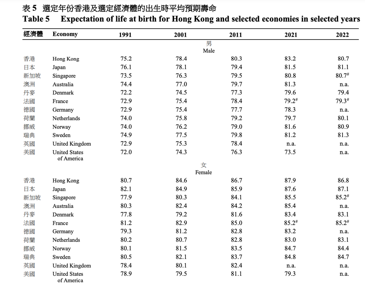 各國平均預期壽命