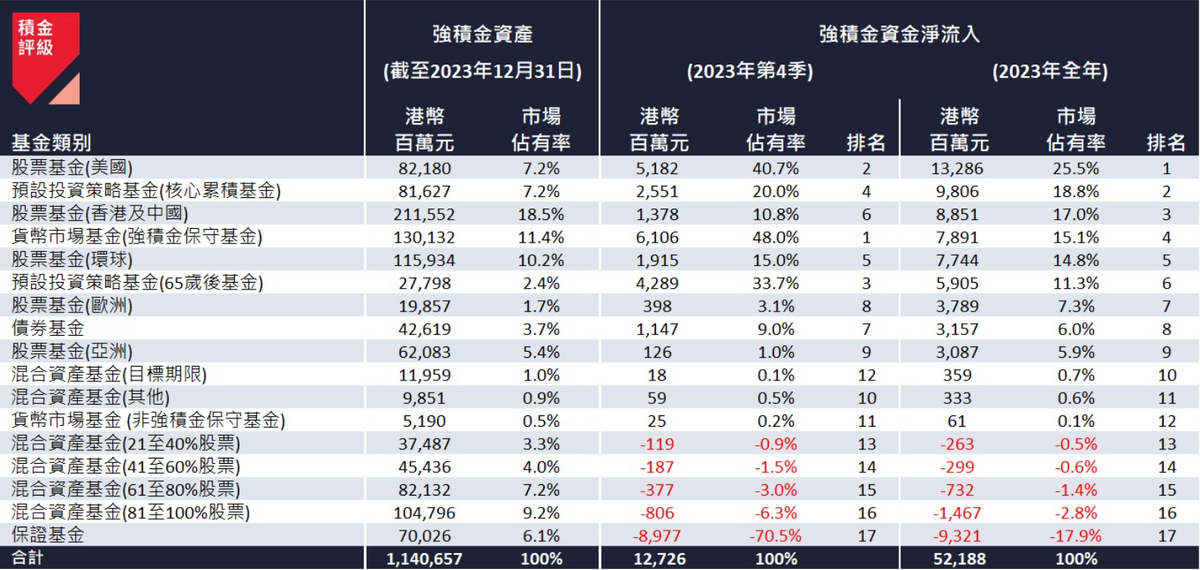 截至 2023 年 12月 31 日的強積金資產類別資金流