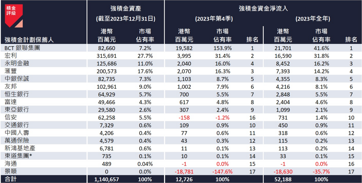 截至 2023 年 12 月 31 日的強積金計劃保薦人資金流