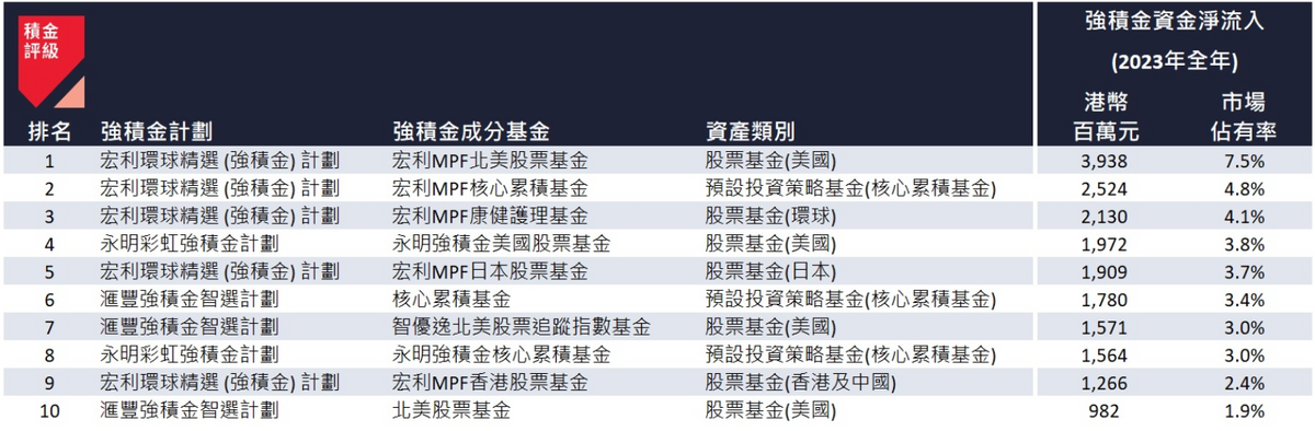 2023 年全年資金淨流入最高的強積金成分基金