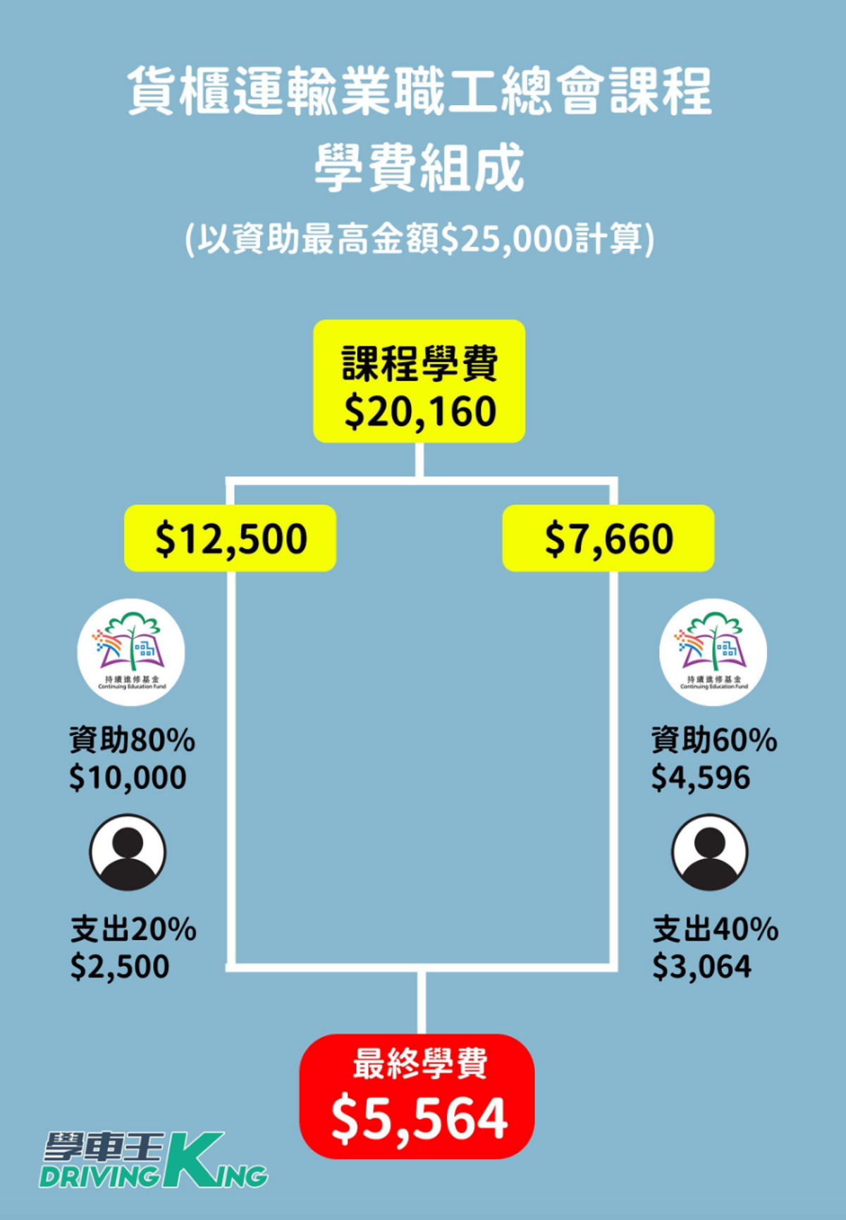 學車王持續進修基金