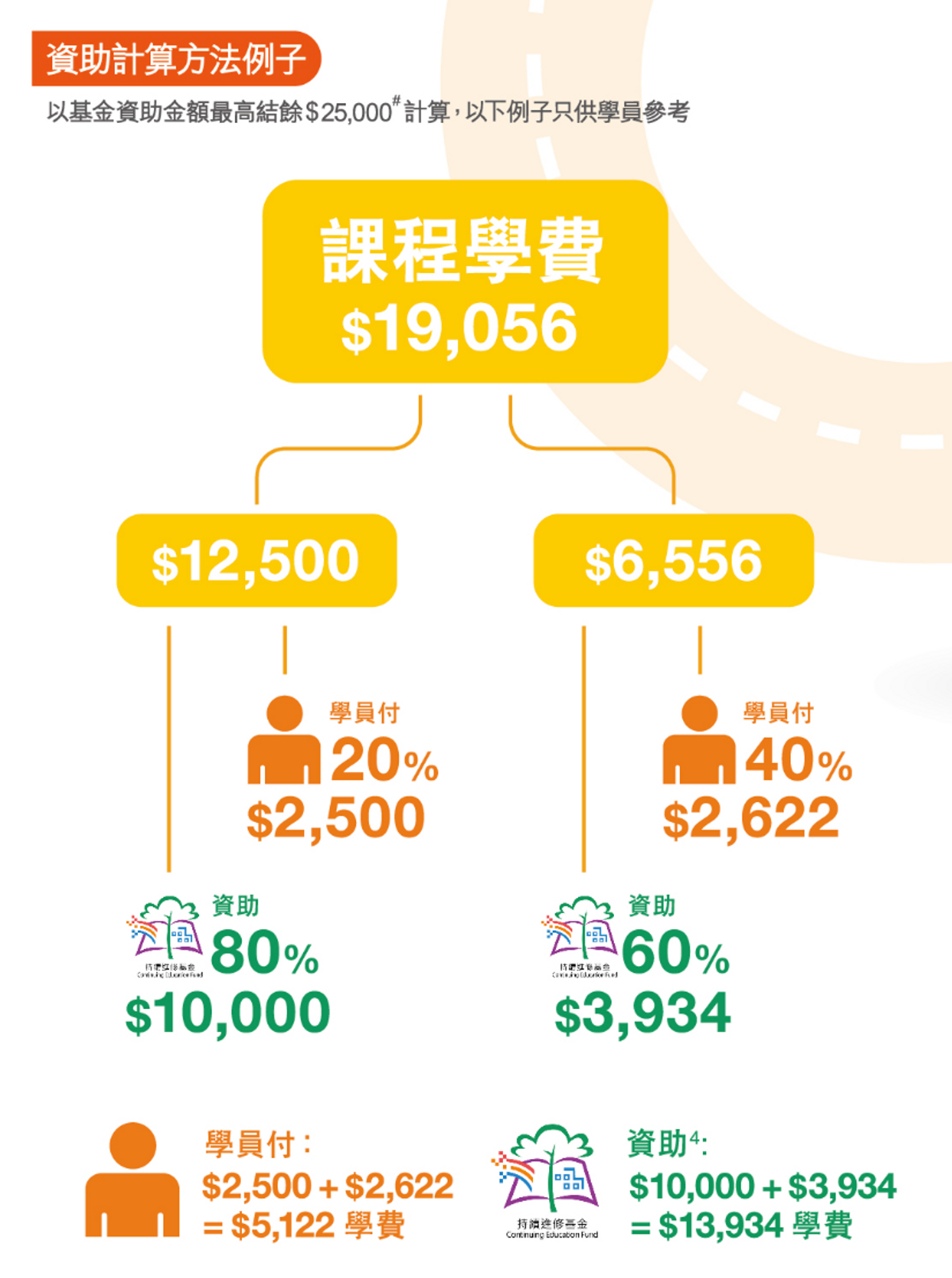 香港駕駛學院持續進修基金課程