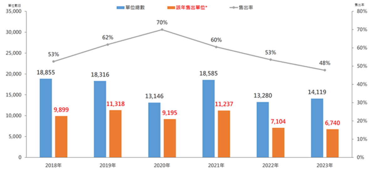 每年推出全新盤的售出率