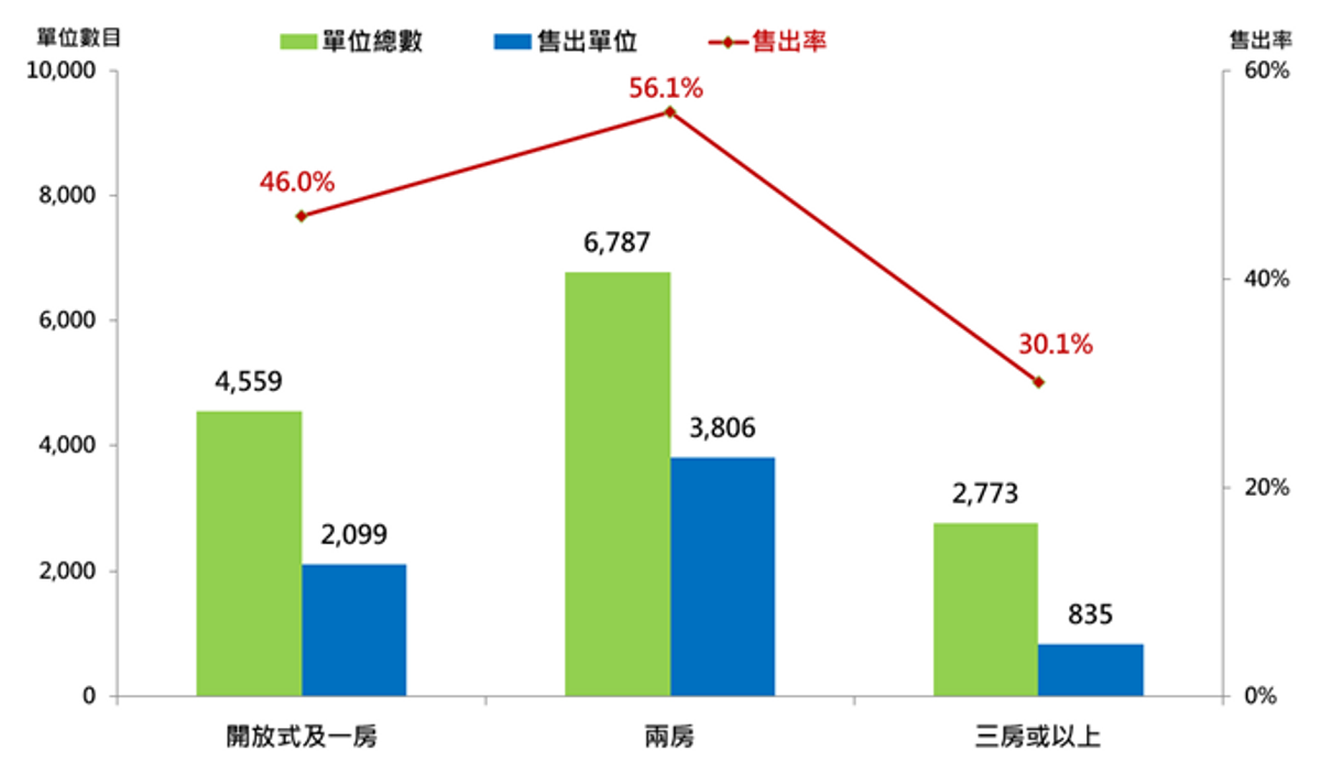 2023年推出全新盤按不同間隔劃分的售出率
