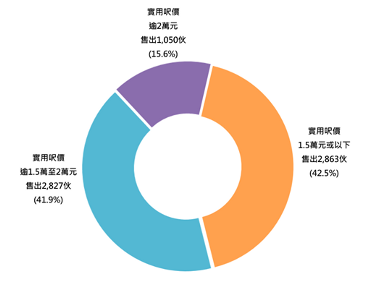 2023年推出全新盤售出單位按實用呎價劃分