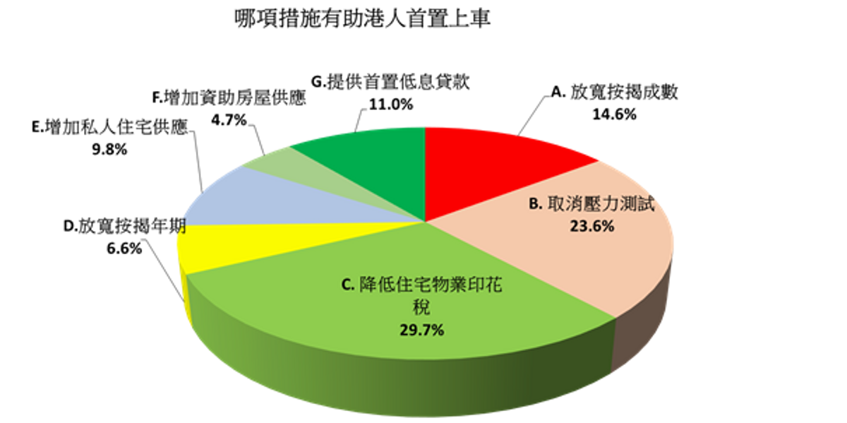 近3成人認為降低物業印花稅有助港人置業