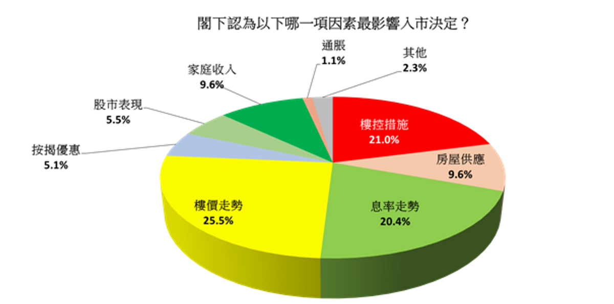25.5%認為「樓價走勢」最影響入市決定