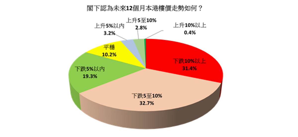 僅6.4%受訪者料未來一年樓價向上