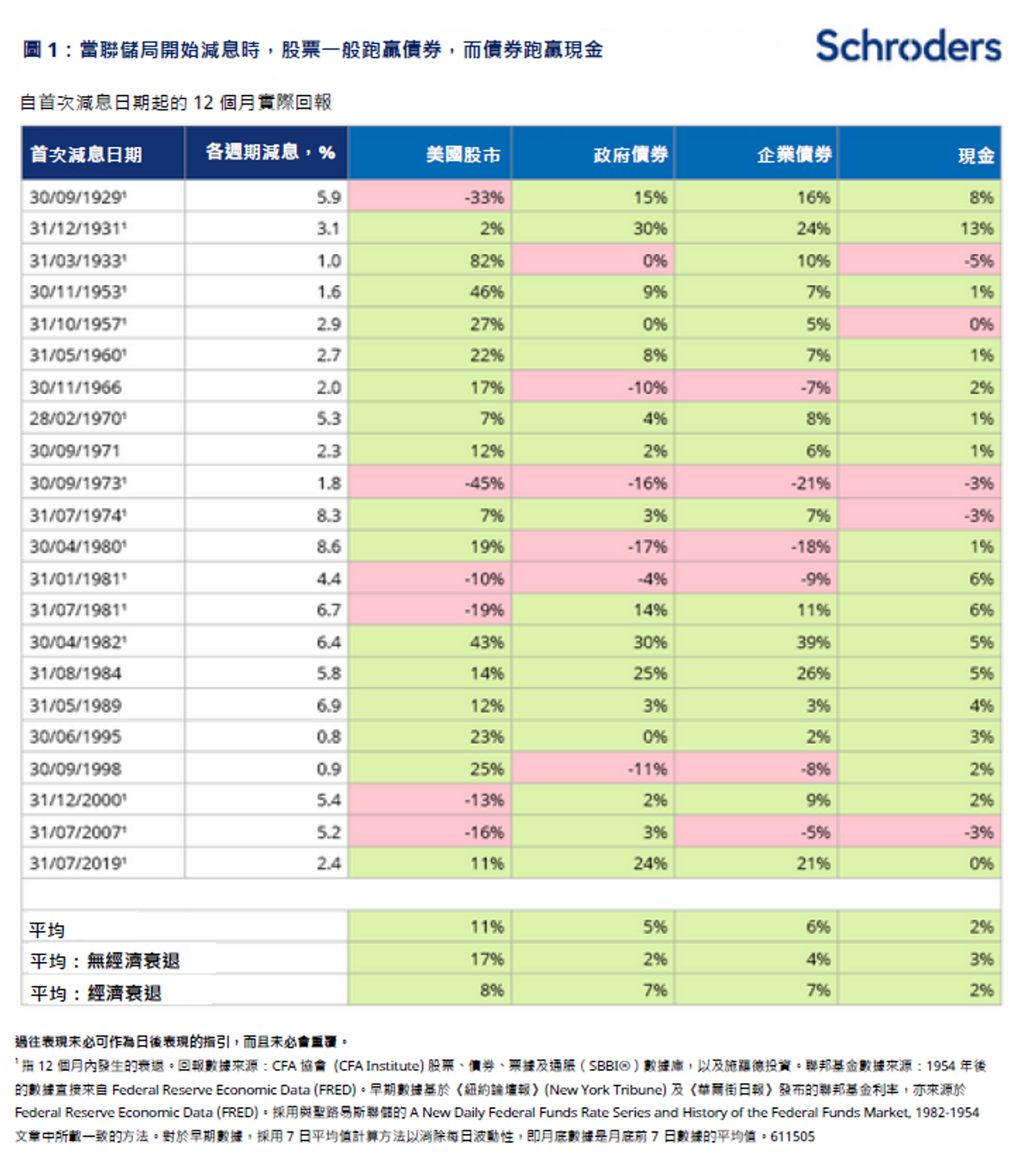 投資入門｜美國減息對3類資產表現解說、施羅德：股票＋債券今年可能是不錯之年