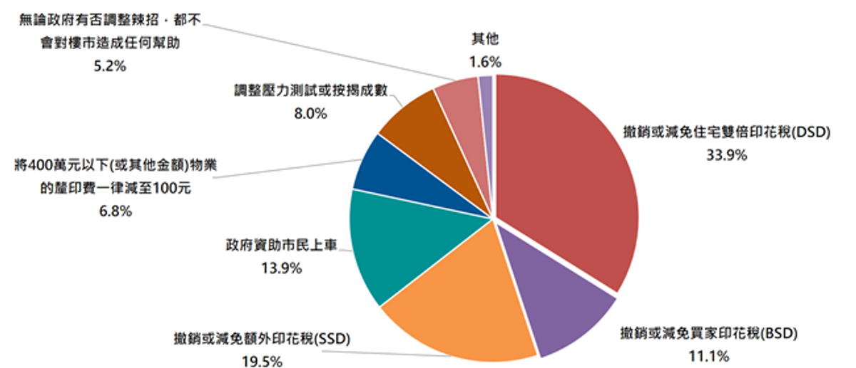 樓市走勢, 香港樓市, 香港樓價, 樓市辣招, 美聯物業, 財政預算案, hkbt, 香港財經時報