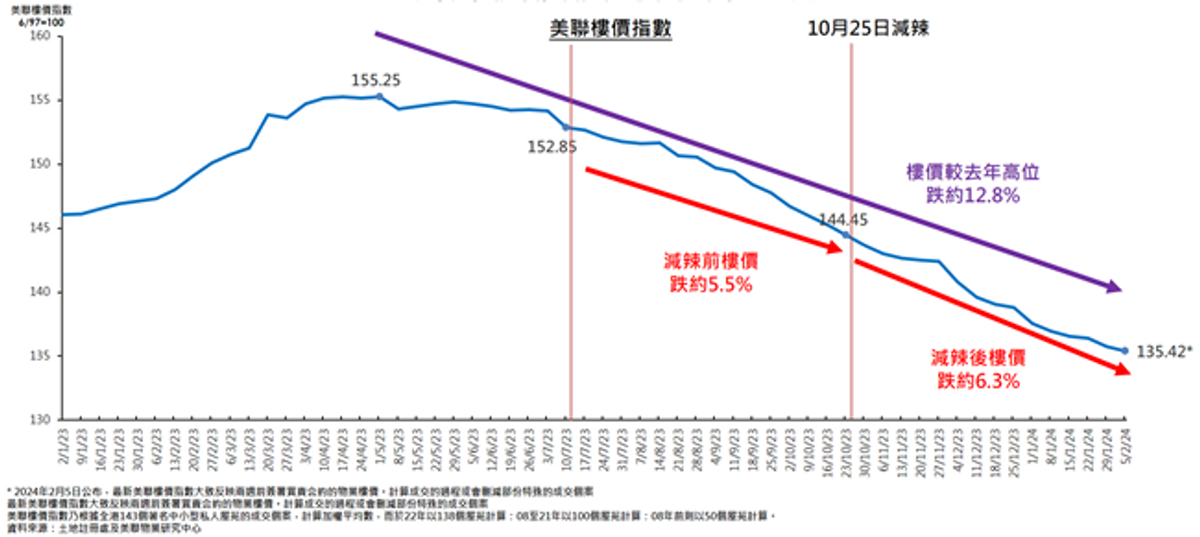 樓市走勢, 香港樓市, 香港樓價, 樓市辣招, 美聯物業, 財政預算案, hkbt, 香港財經時報