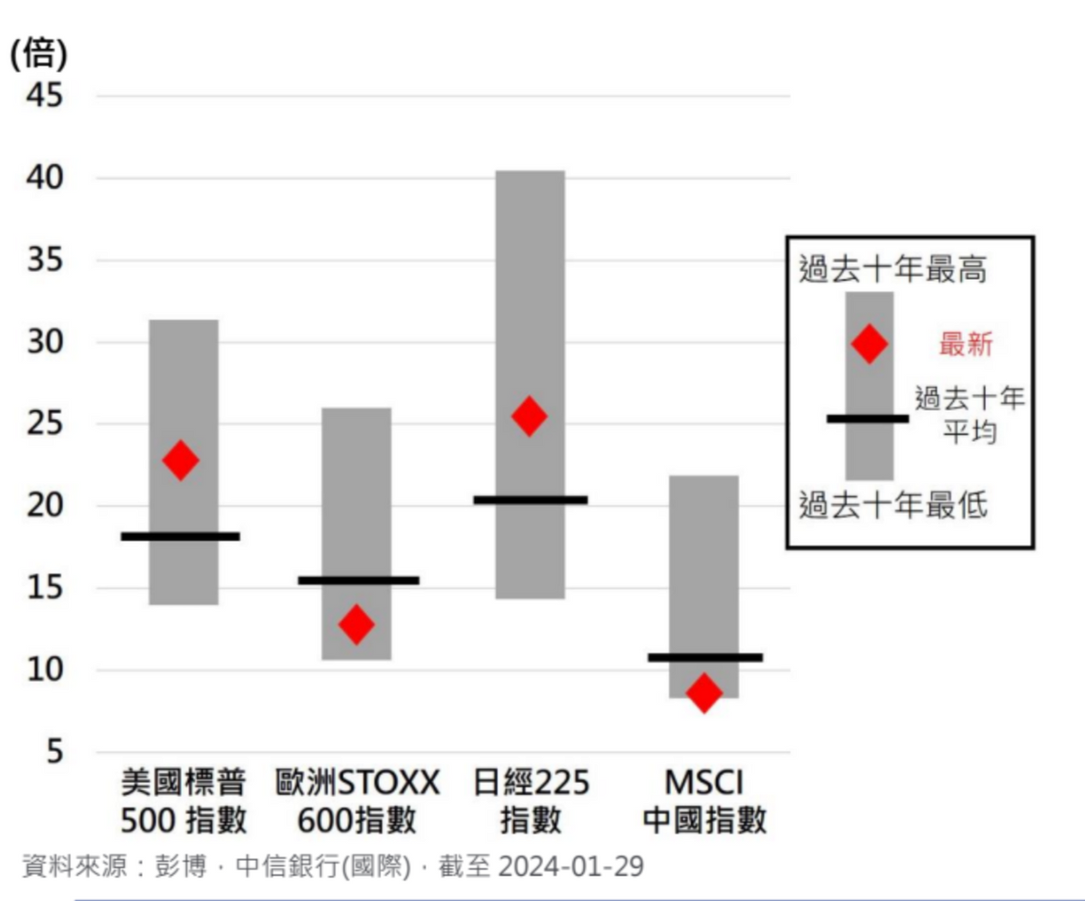環球個別股市預測市盈率歷史數據