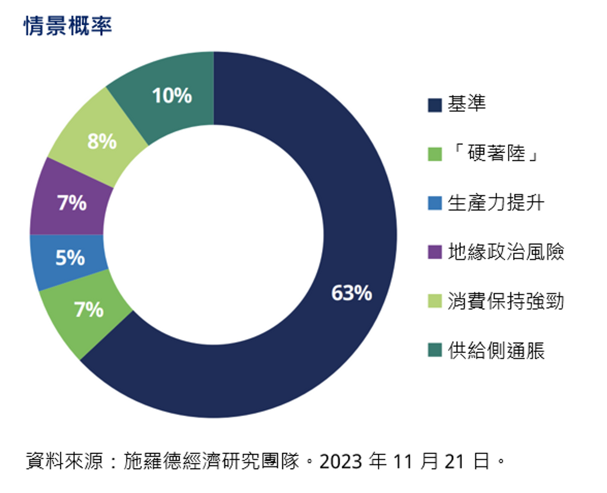 情景概率