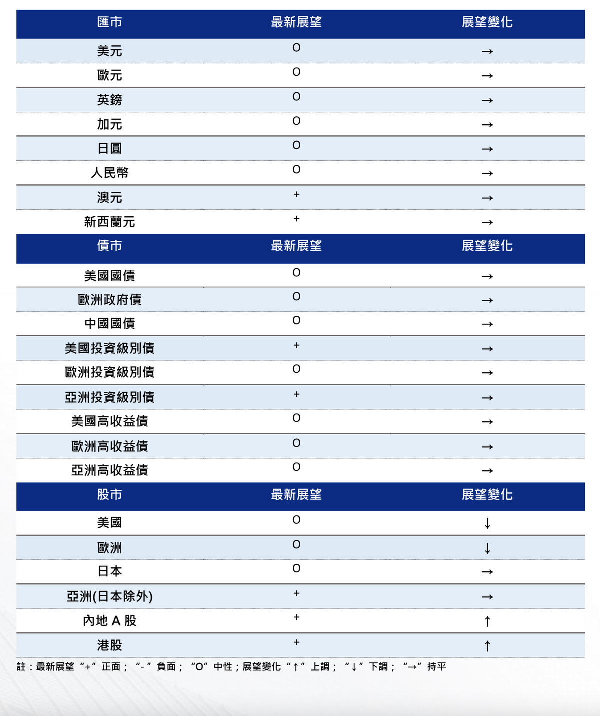 資產類別展望