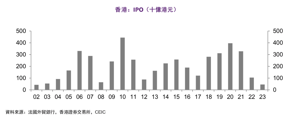 法國外貿銀行, 研究報告, 香港, IPO