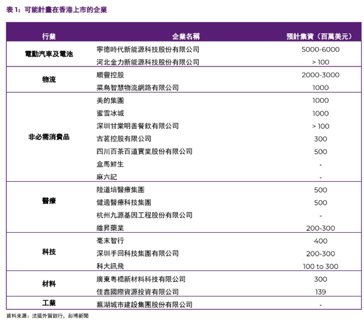 法國外貿銀行研究報告：未見資本外逃情況！港股暴跌對香港IPO影響有多大？